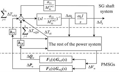 Method to Evaluate the Impact of Integration of PMSG on Stability of Synchronous Generator Shaft Under Weak Grid Connection